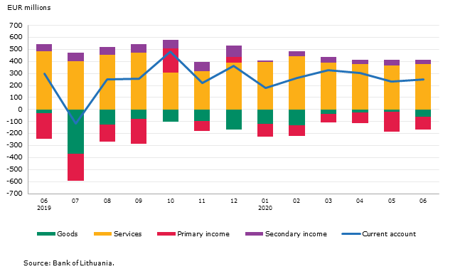 Balance of payments of the Republic of Lithuania: June 2020