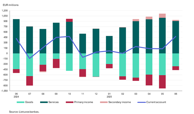 Balance of payments of the Republic of Lithuania: June 2025