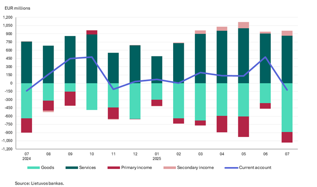Balance of payments of the Republic of Lithuania: July 2025