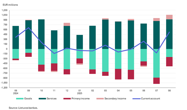Balance of payments of the Republic of Lithuania: August 2025