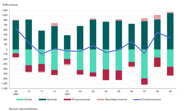 Balance of payments of the Republic of Lithuania: September 2025