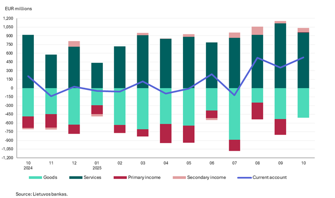 Balance of payments of the Republic of Lithuania: October 2025