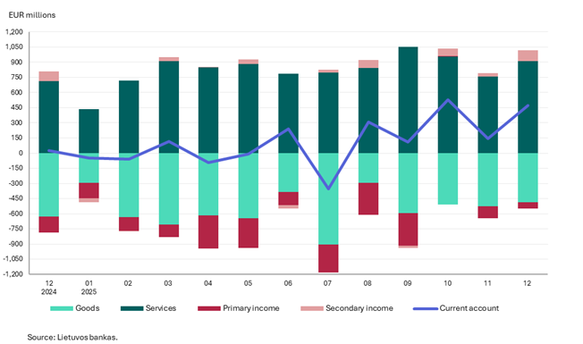 Balance of payments of the Republic of Lithuania: December 2025