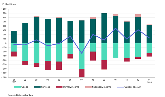Balance of payments of the Republic of Lithuania: January 2026