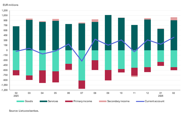 Balance of payments of the Republic of Lithuania: February 2026