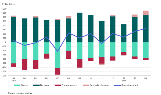 Balance of payments of the Republic of Lithuania: March 2026