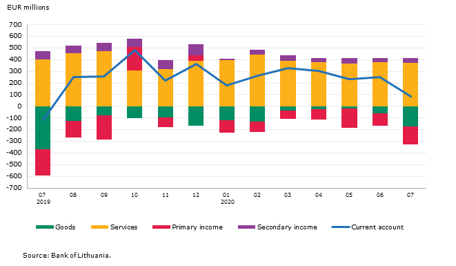 Balance of payments of the Republic of Lithuania: July 2020