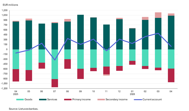 Balance of payments of the Republic of Lithuania: April 2026