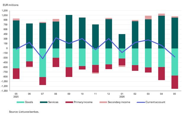 Balance of payments of the Republic of Lithuania: May 2026