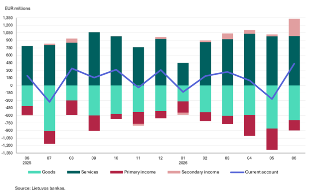 Balance of payments of the Republic of Lithuania: June 2026