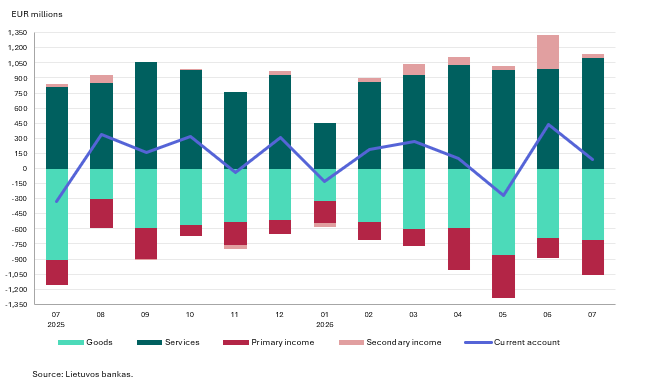 Balance of payments of the Republic of Lithuania: July 2026