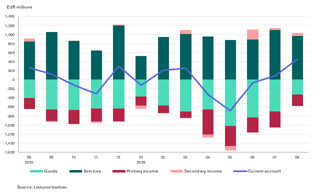 Balance of payments of the Republic of Lithuania: August 2026