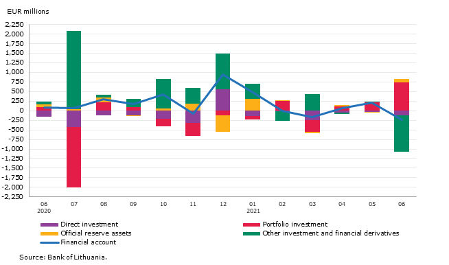 Balance of payments of the Republic of Lithuania: June 2021