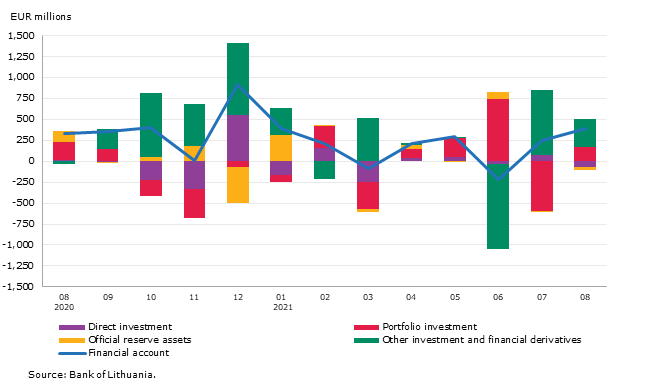 Balance of payments of the Republic of Lithuania: August 2021