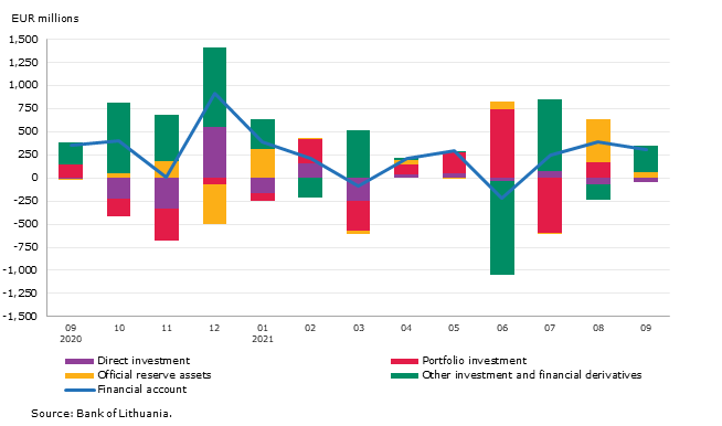 Balance of payments of the Republic of Lithuania: September 2021