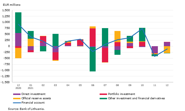 Balance of payments of the Republic of Lithuania: December 2021