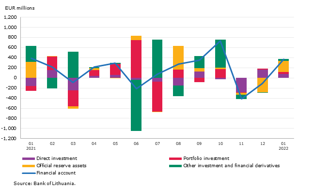 Balance of payments of the Republic of Lithuania: January 2022