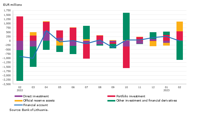 Balance of payments of the Republic of Lithuania: February 2023