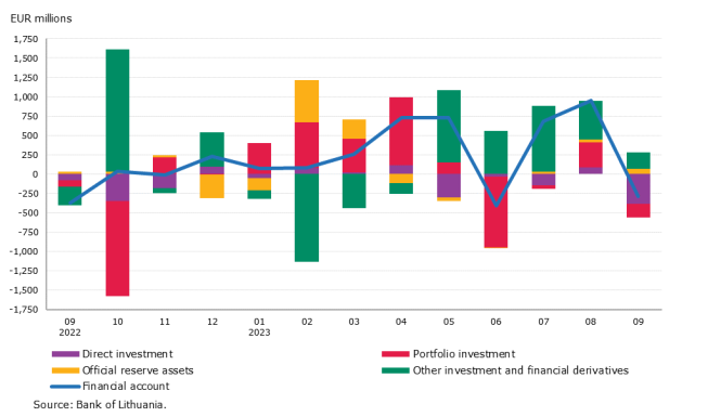 Balance of payments of the Republic of Lithuania: September 2023