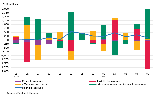 Balance of payments of the Republic of Lithuania: May 2020