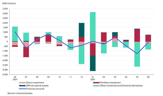 Balance of payments of the Republic of Lithuania: June 2025