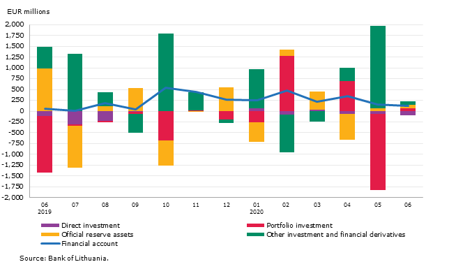 Balance of payments of the Republic of Lithuania: June 2020