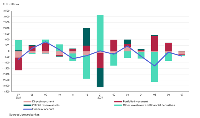 Balance of payments of the Republic of Lithuania: July 2025