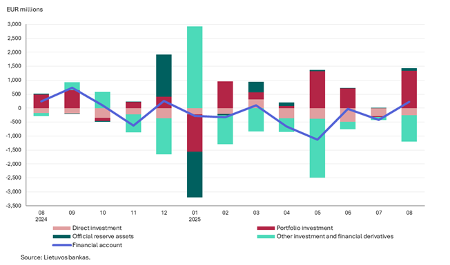Balance of payments of the Republic of Lithuania: August 2025
