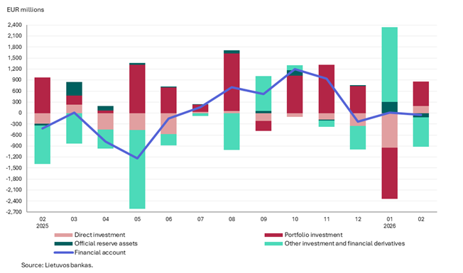 Balance of payments of the Republic of Lithuania: February 2026