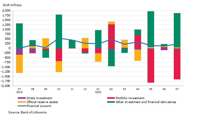 Balance of payments of the Republic of Lithuania: July 2020