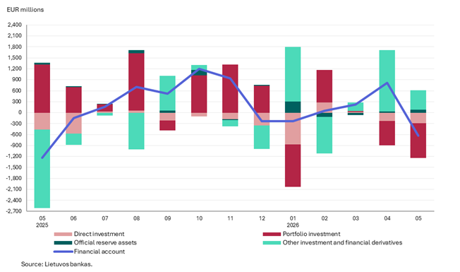 Balance of payments of the Republic of Lithuania: May 2026