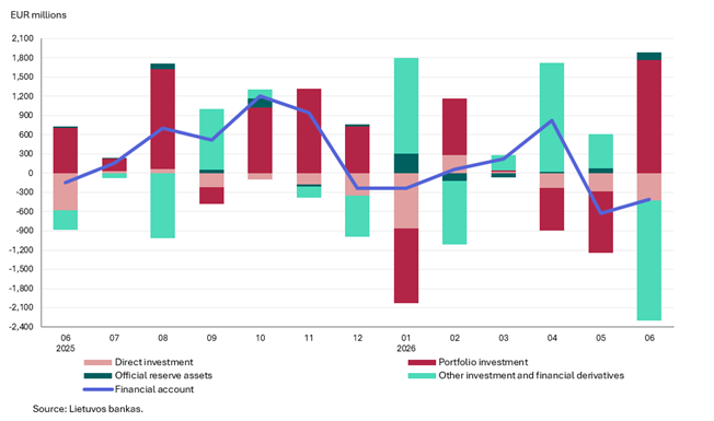 Balance of payments of the Republic of Lithuania: June 2026
