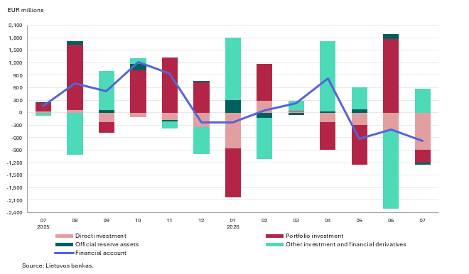 Balance of payments of the Republic of Lithuania: July 2026
