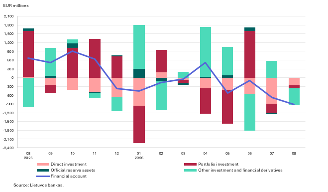 Balance of payments of the Republic of Lithuania: August 2026