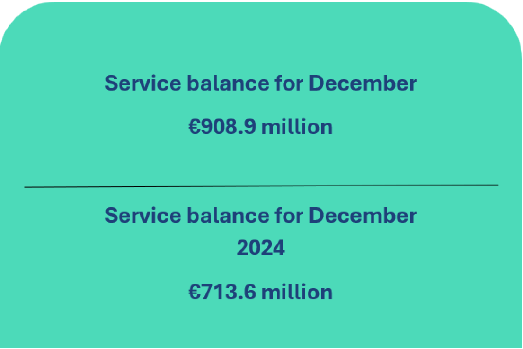Balance of payments of the Republic of Lithuania: December 2025
