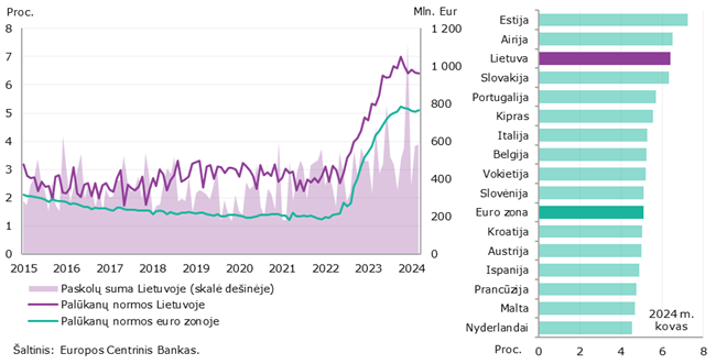 2024 m. kovo mėn. Lietuvos ir euro zonos paskolų ir indėlių palūkanų normų palyginimas