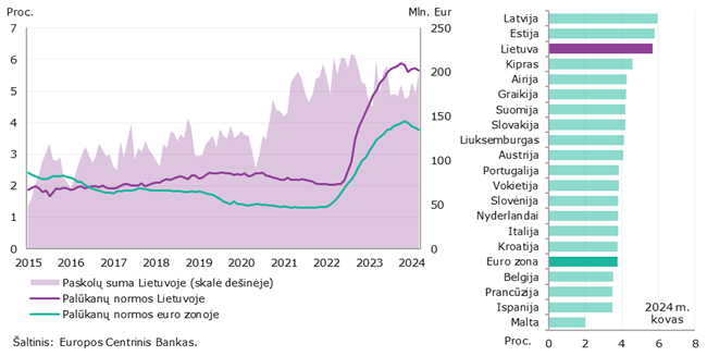 2024 m. kovo mėn. Lietuvos ir euro zonos paskolų ir indėlių palūkanų normų palyginimas