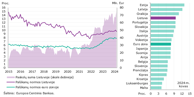 2024 m. kovo mėn. Lietuvos ir euro zonos paskolų ir indėlių palūkanų normų palyginimas