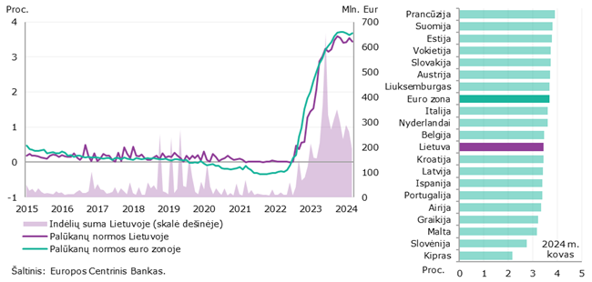 2024 m. kovo mėn. Lietuvos ir euro zonos paskolų ir indėlių palūkanų normų palyginimas