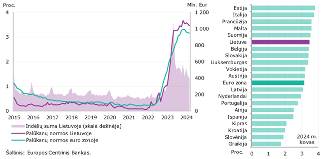 2024 m. kovo mėn. Lietuvos ir euro zonos paskolų ir indėlių palūkanų normų palyginimas