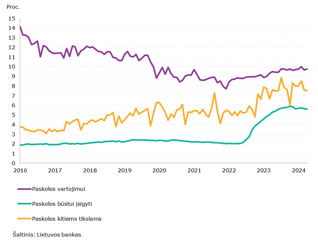 Per 2024 m. balandžio mėn. Lietuvos ne finansų bendrovių indėliai sumažėjo 3 proc.