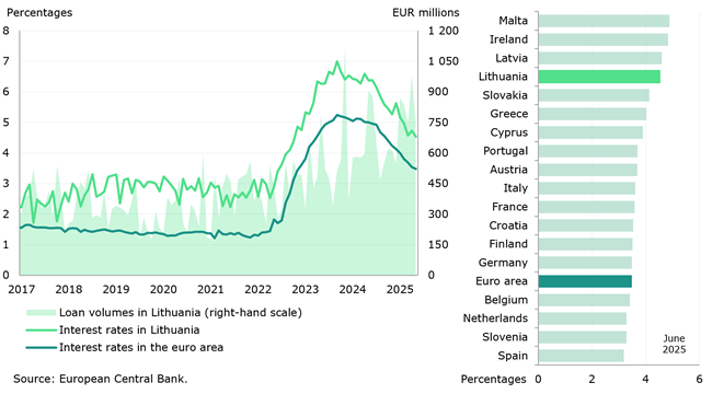 Despite a rapid decline in interest rates on loans, they remain among the highest in the euro area