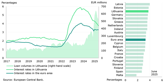 Despite a rapid decline in interest rates on loans, they remain among the highest in the euro area