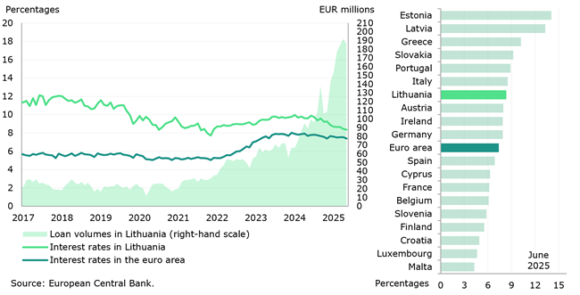 Despite a rapid decline in interest rates on loans, they remain among the highest in the euro area