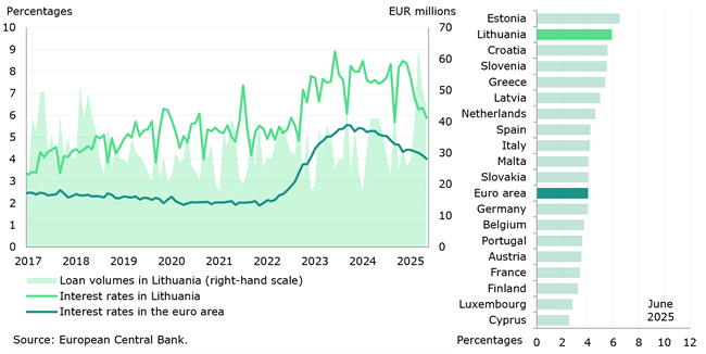Despite a rapid decline in interest rates on loans, they remain among the highest in the euro area