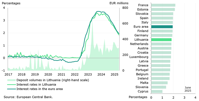 Despite a rapid decline in interest rates on loans, they remain among the highest in the euro area