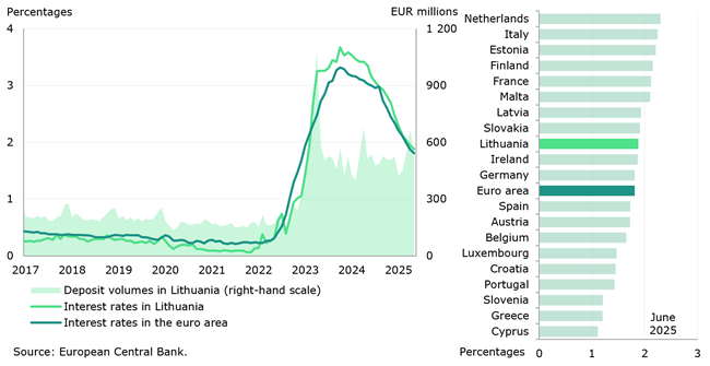Despite a rapid decline in interest rates on loans, they remain among ...