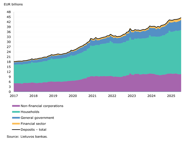 July 2025: lending and deposits increase amid rising interest rates