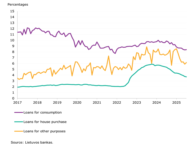 July 2025: lending and deposits increase amid rising interest rates
