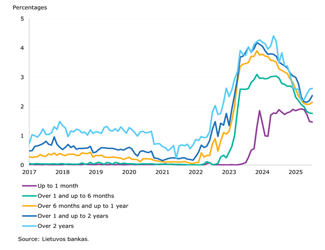 July 2025: lending and deposits increase amid rising interest rates
